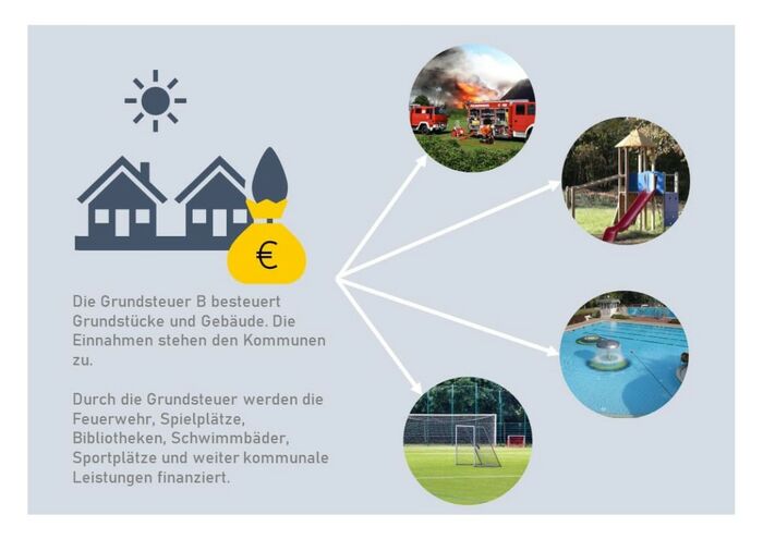 Die Grundstückssteuer B besteuert Grundstücke und Gebäude. Grafik: NSGB